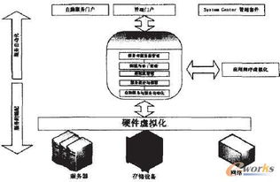 淺談私有云的規(guī)劃與實(shí)施 規(guī)劃設(shè)計(jì)管理的核心維度